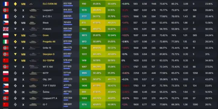 Les chars méta sur World of Tanks en 2024
